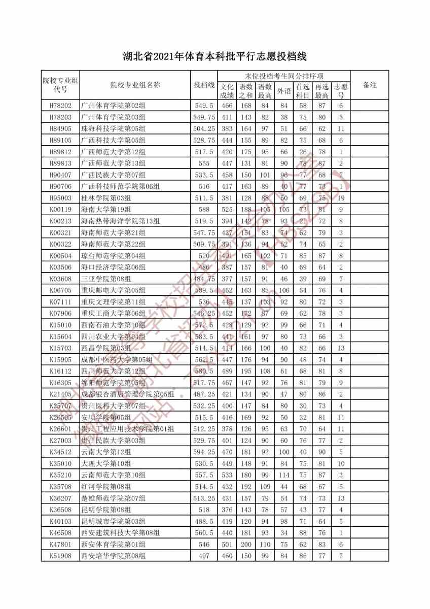 湖北省2021年体育本科批平行志愿投档线