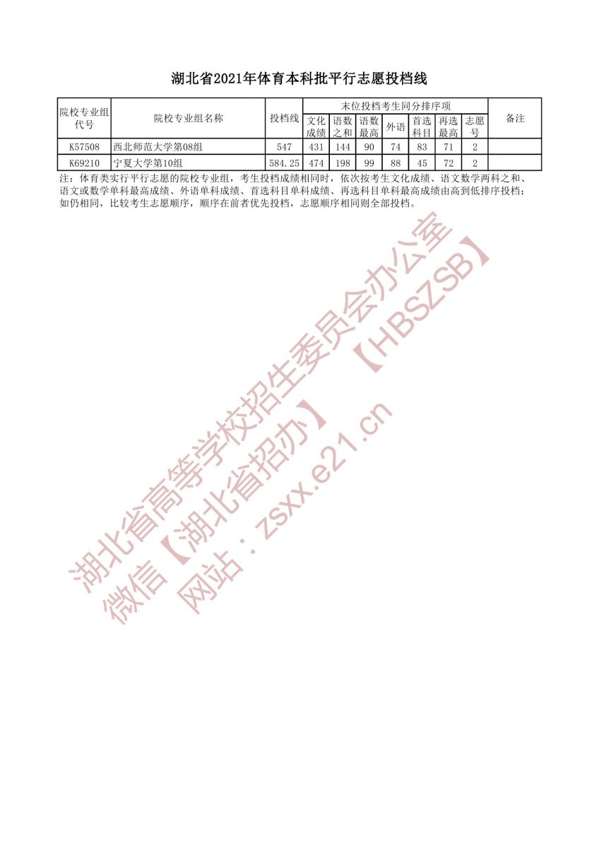 湖北省2021年体育本科批平行志愿投档线