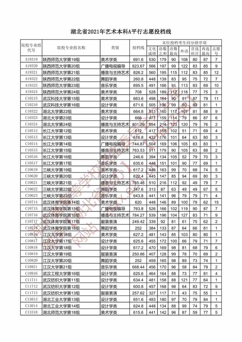 湖北省2021年艺术本科A平行志愿投档