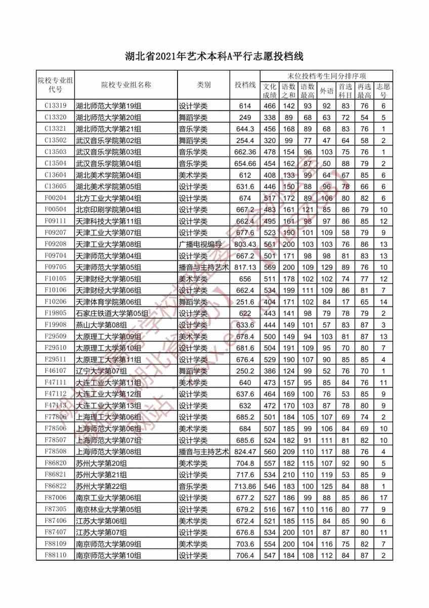 湖北省2021年艺术本科A平行志愿投档