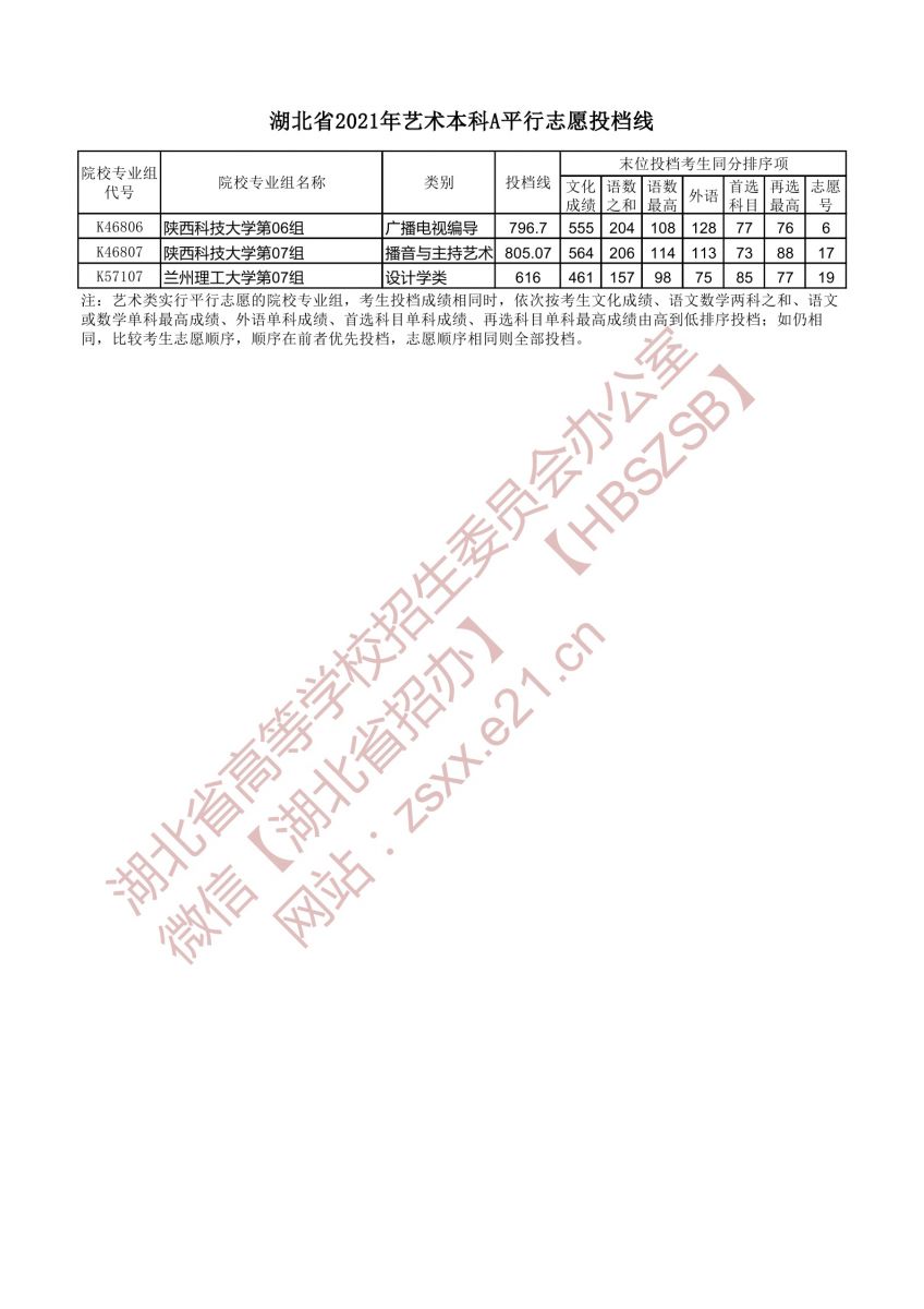 湖北省2021年艺术本科A平行志愿投档