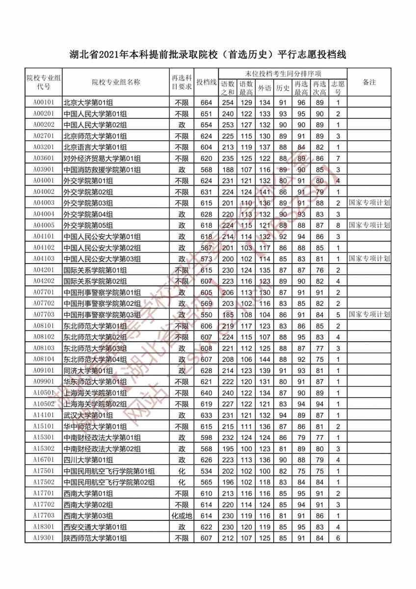 湖北省2021年本科提前批录取院校（首选历史）平行志愿投档线