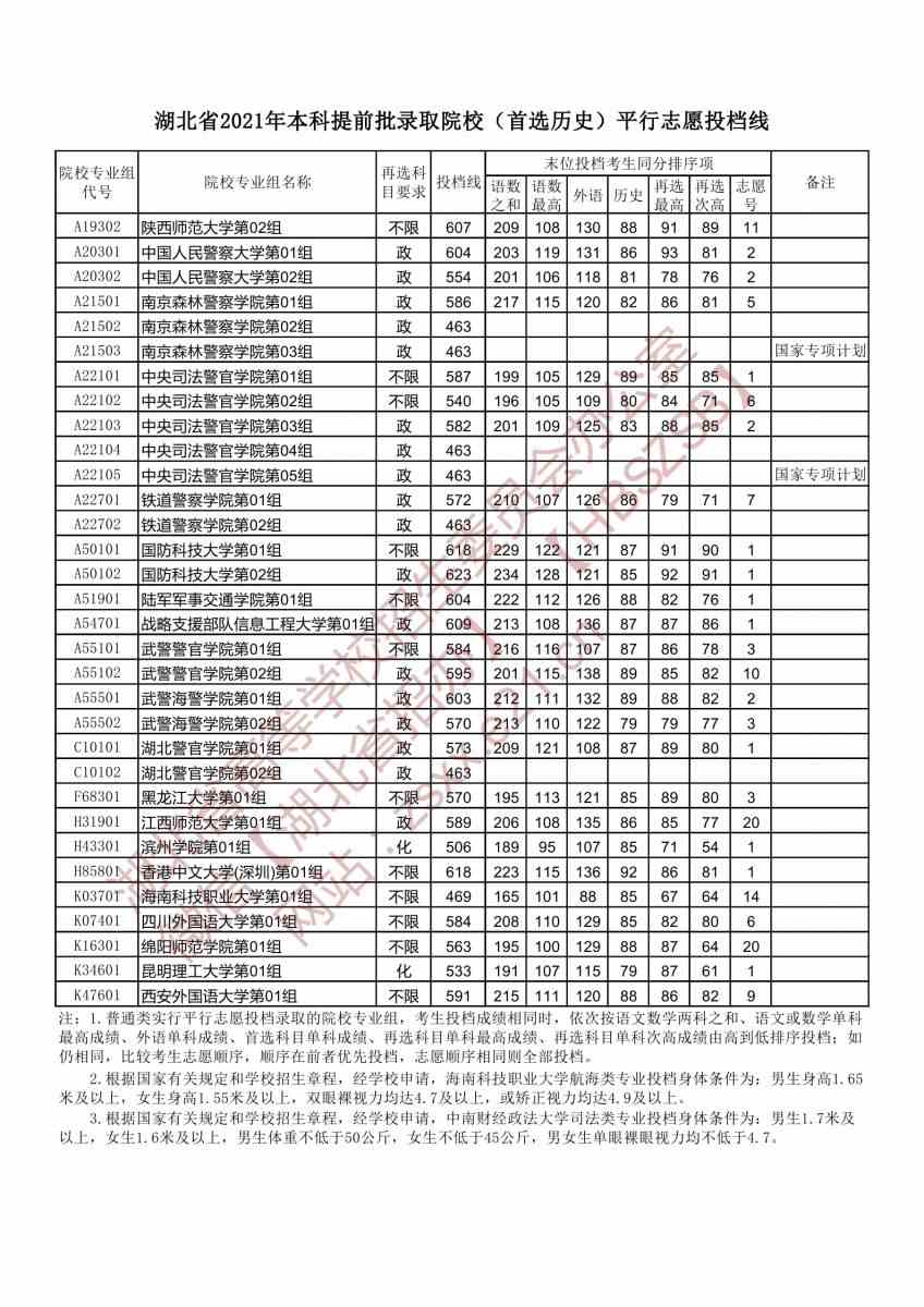 湖北省2021年本科提前批录取院校（首选历史）平行志愿投档线