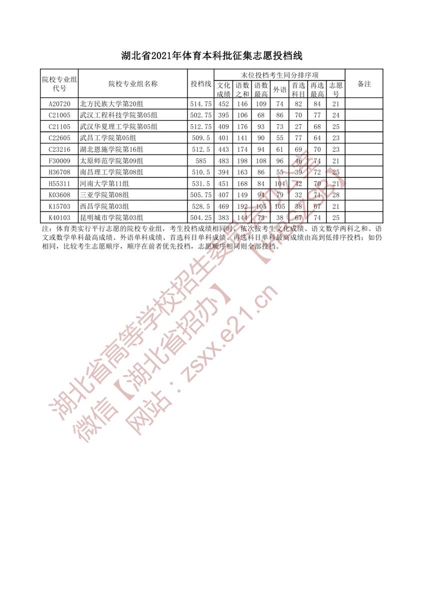湖北省2021年体育本科批征集志愿投档线