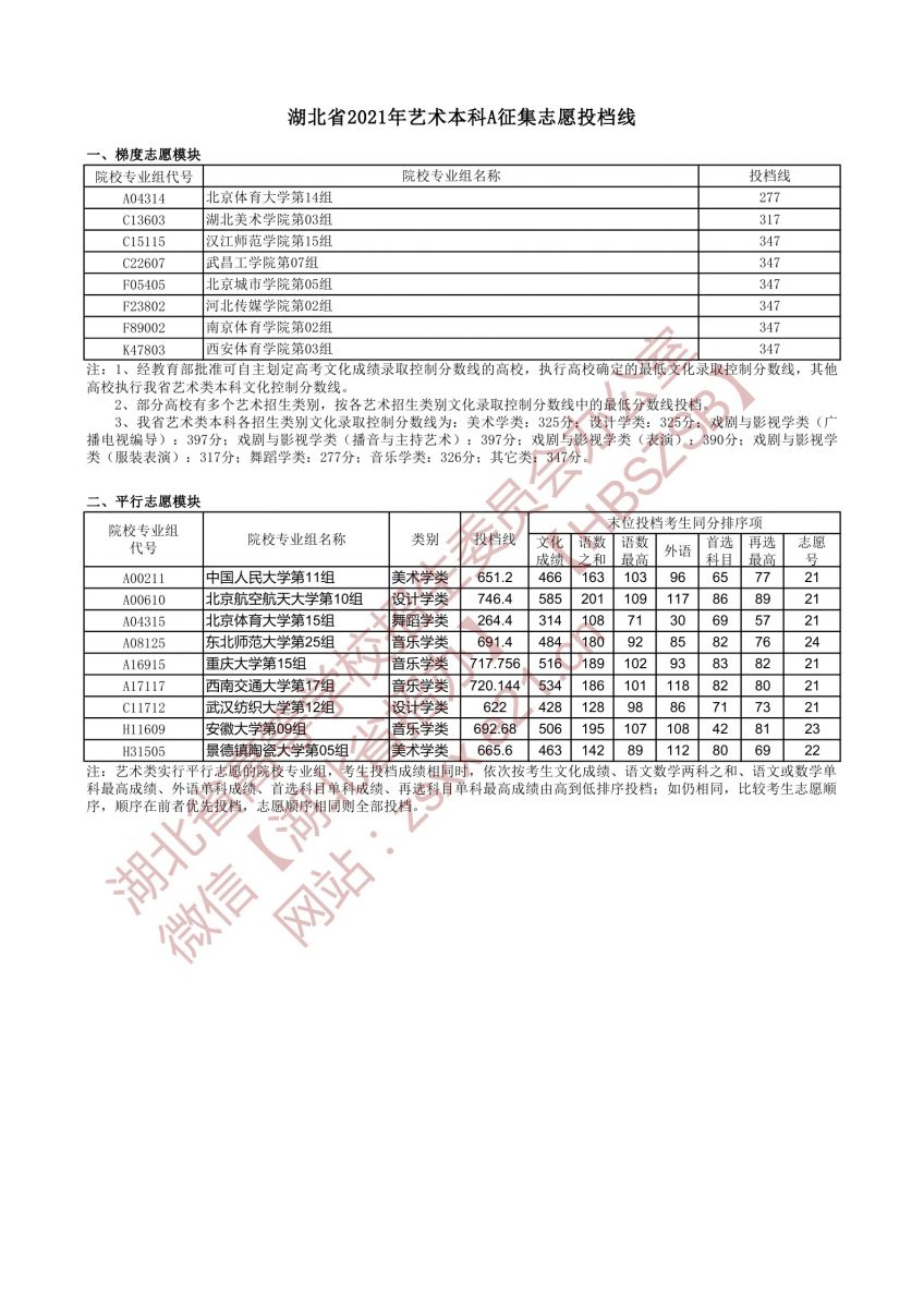 湖北省2021年艺术本科A征集志愿投档线