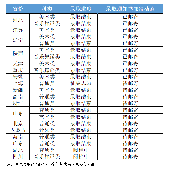 录取进度