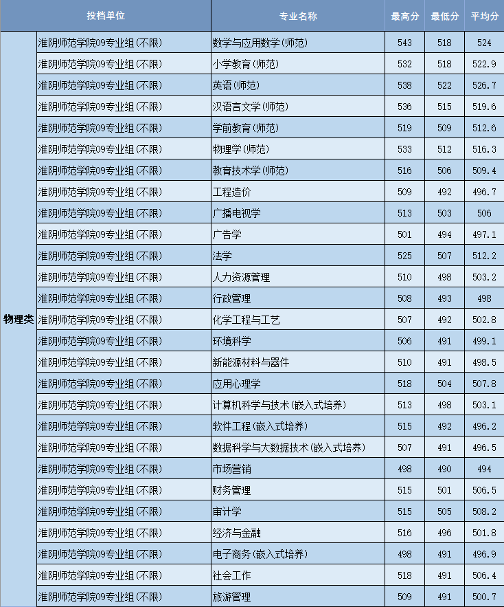 淮阴师范学院2021年江苏省普通类本科批次录取投档情况