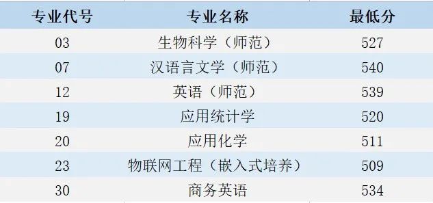 江苏第二师范学院2021年新疆提前批、湖南省本科批、山东省常规批录取结果可查询