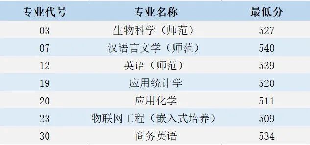 江苏第二师范学院2021年新疆提前批、湖南省本科批、山东省常规批录取结果可查询