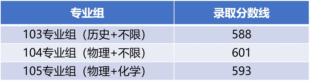 江南大学2021湖南、辽宁、安徽、海南、云南普通类录取结果