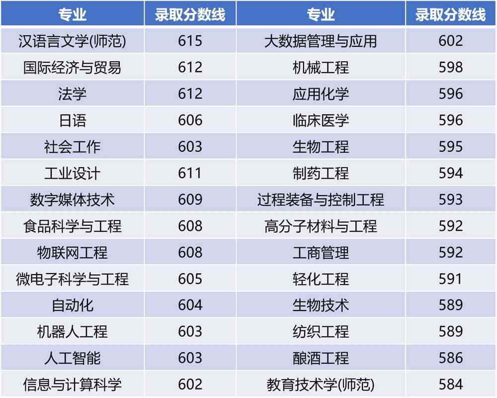 江南大学2021湖南、辽宁、安徽、海南、云南普通类录取结果
