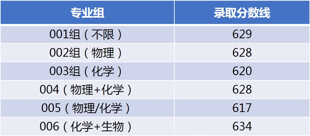 江南大学2021湖南、辽宁、安徽、海南、云南普通类录取结果