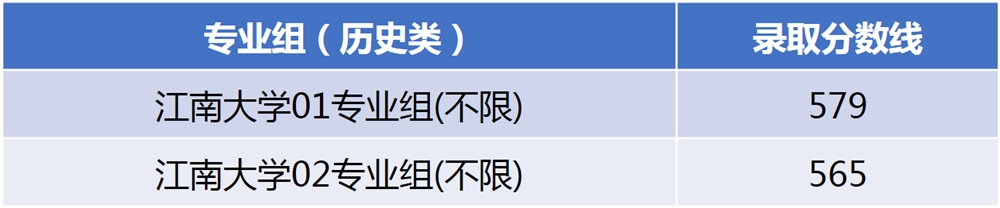 江南大学2021湖南、辽宁、安徽、海南、云南普通类录取结果