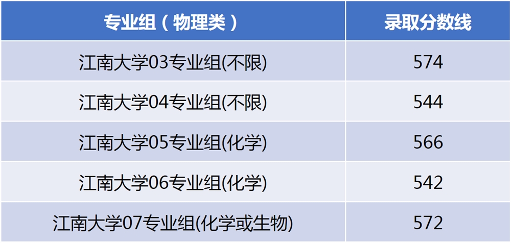 江南大学2021湖南、辽宁、安徽、海南、云南普通类录取结果