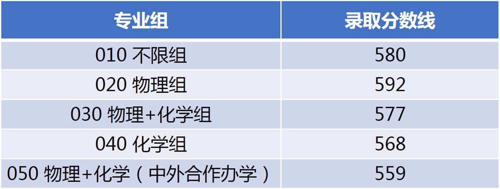 江南大学2021黑龙江、天津、山西、江西普通类录取结果