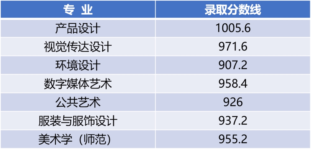 江南大学2021黑龙江、天津、山西、江西普通类录取结果