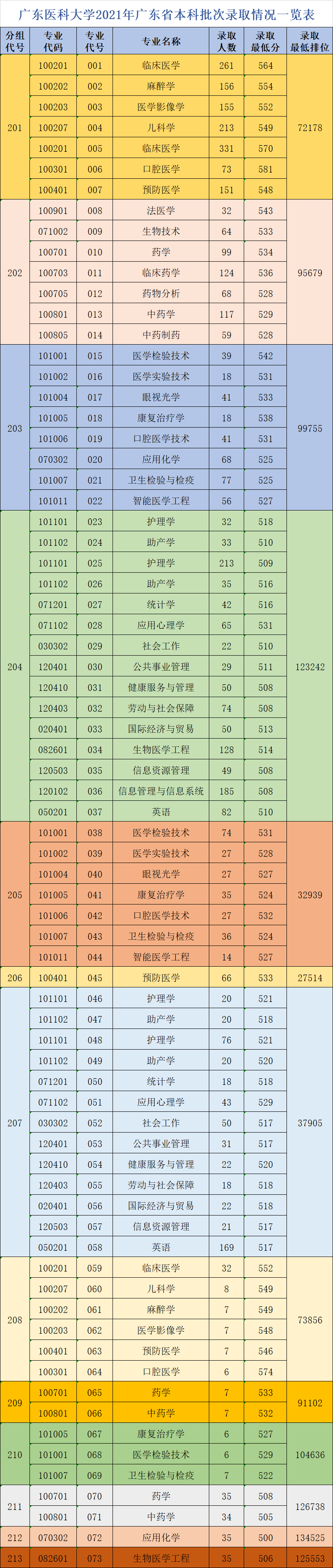 广东医科大学2021年普高广东省本科批次录取分数情况