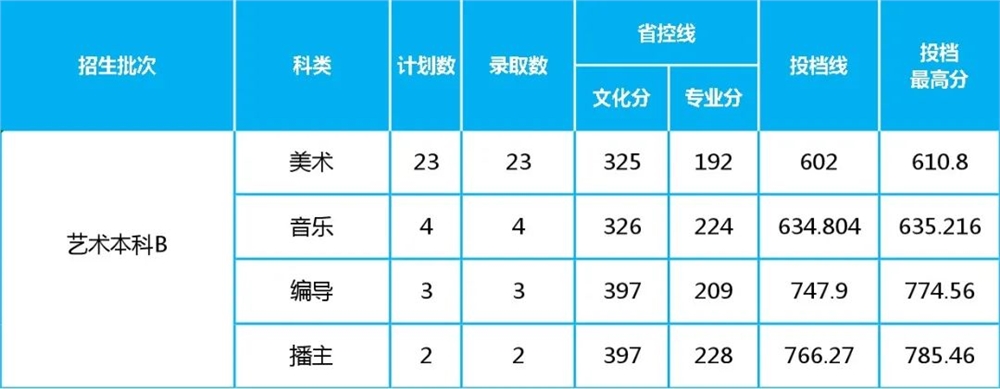 长沙学院2021年在湖北省艺术类专业录取情况（截至7月22日）