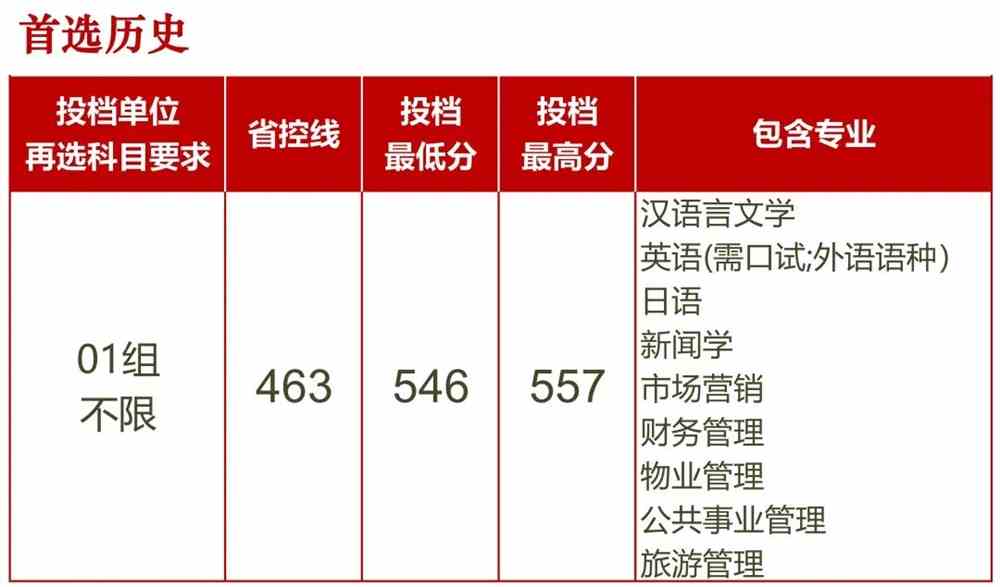 长沙学院2021年在湖北、辽宁和上海三省普通类录取情况（截至7月22日）