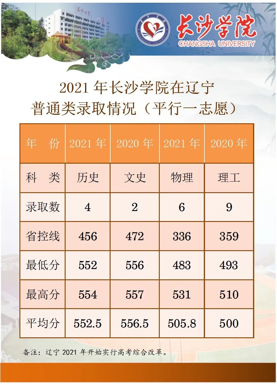 长沙学院2021年在湖北、辽宁和上海三省普通类录取情况（截至7月22日）