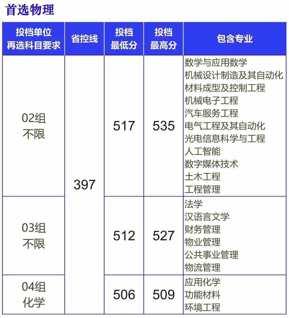 长沙学院2021年在湖北、辽宁和上海三省普通类录取情况（截至7月22日）