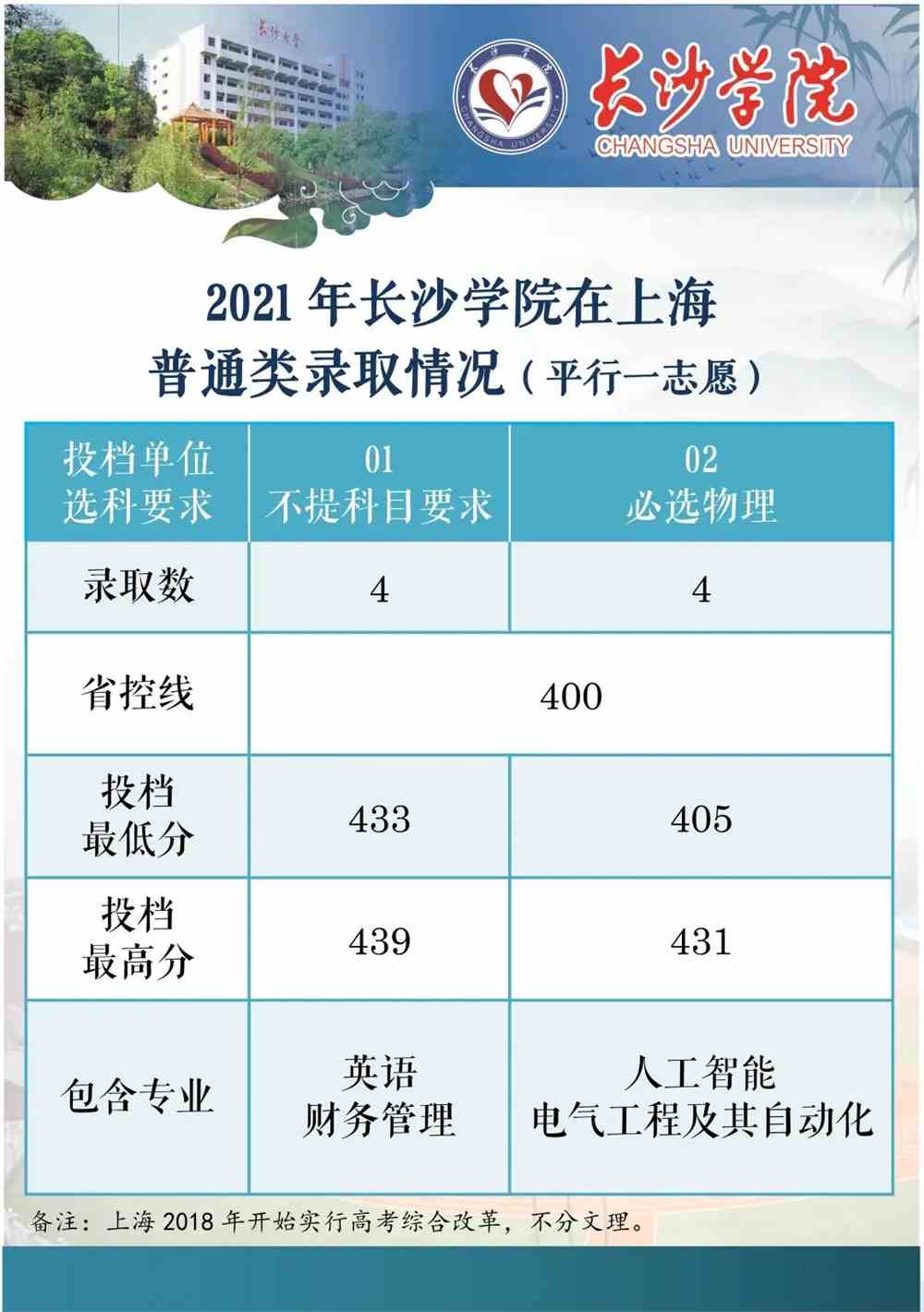 长沙学院2021年在湖北、辽宁和上海三省普通类录取情况（截至7月22日）