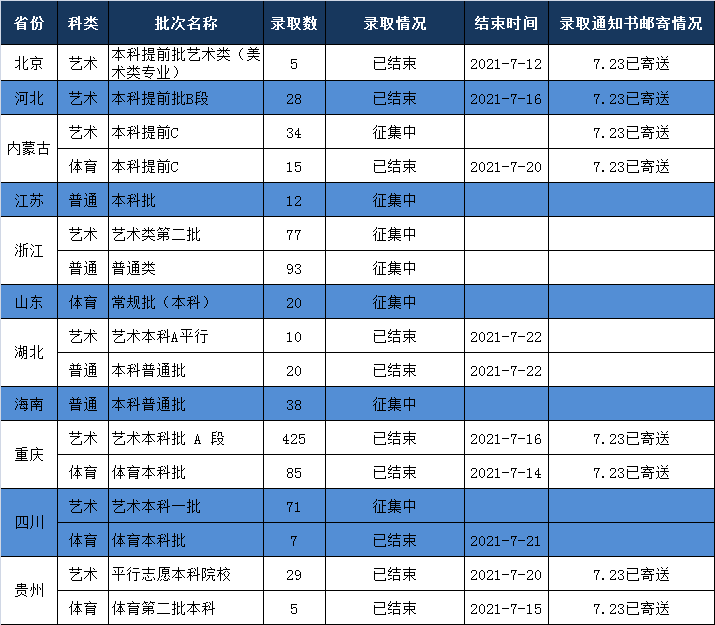 重庆人文科技学院2021年录取进程