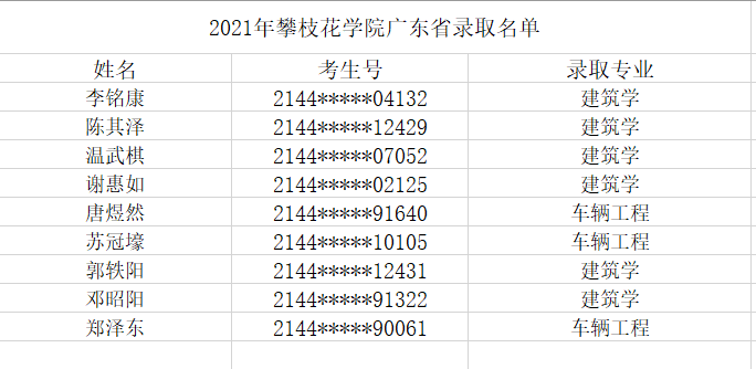 2021年攀枝花学院广东省普通本科批录取圆满结束