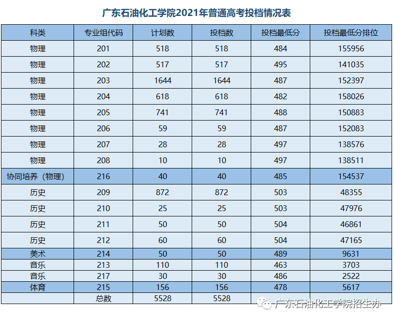 广东石油化工学院2021年本科招生广东省各专业组投档情况公布！new
