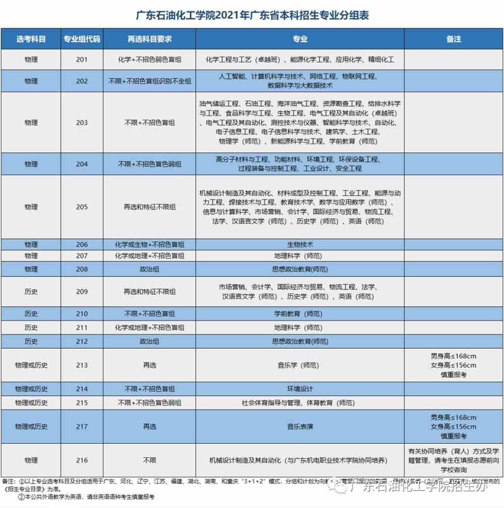 广东石油化工学院2021年本科招生广东省各专业组投档情况公布！new