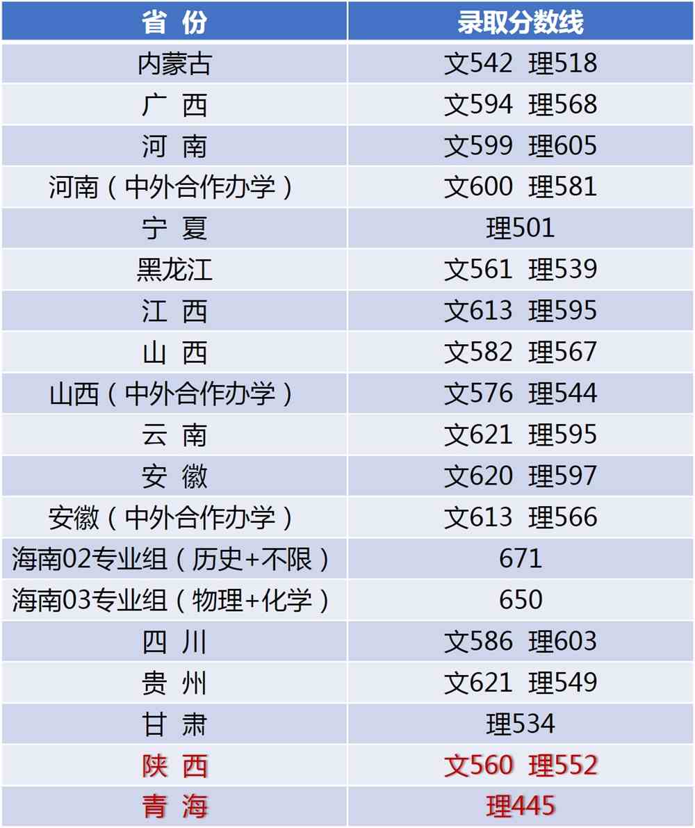 江南大学2021河北、陕西、广东、青海普通类录取结束！