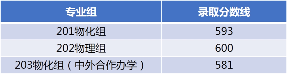 江南大学2021河北、陕西、广东、青海普通类录取结束！