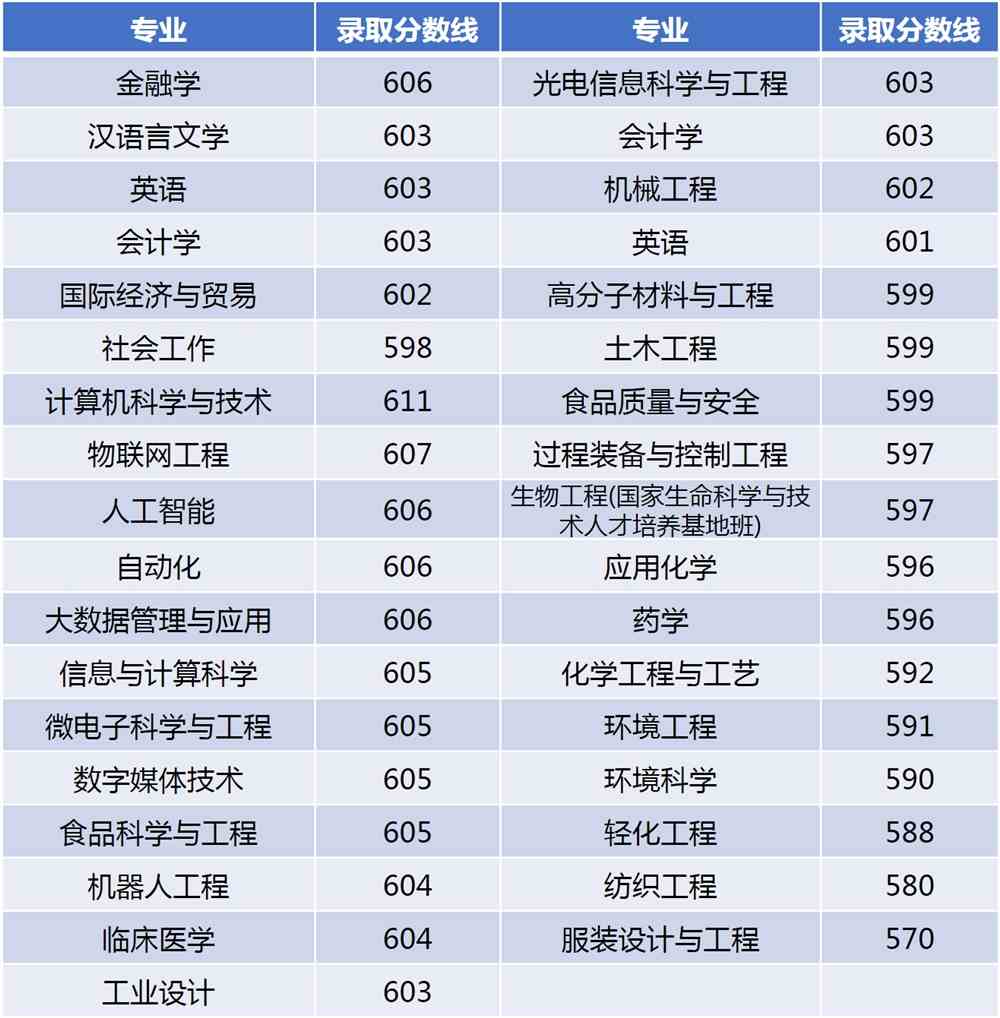 江南大学2021河北、陕西、广东、青海普通类录取结束！