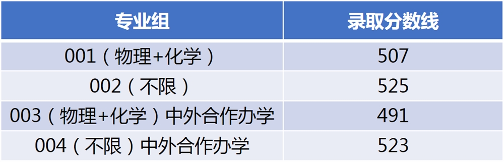 江南大学2021河北、陕西、广东、青海普通类录取结束！