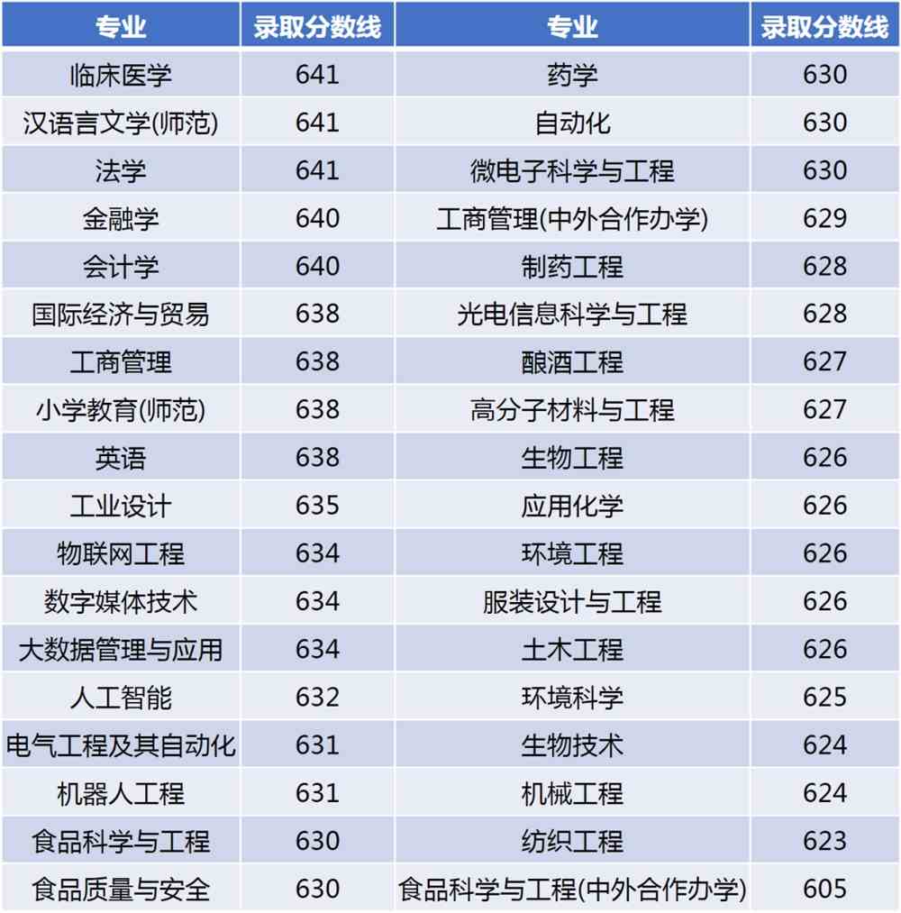 江南大学2021河北、陕西、广东、青海普通类录取结束！