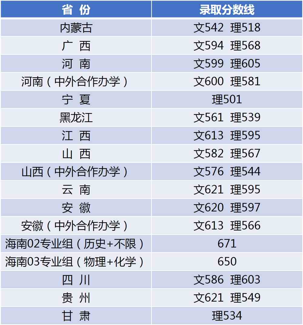 江南大学上海、湖北普通类录取结束！