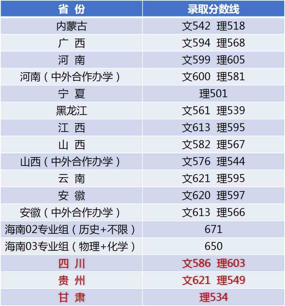 江南大学山东、四川、贵州、甘肃普通类录取结束