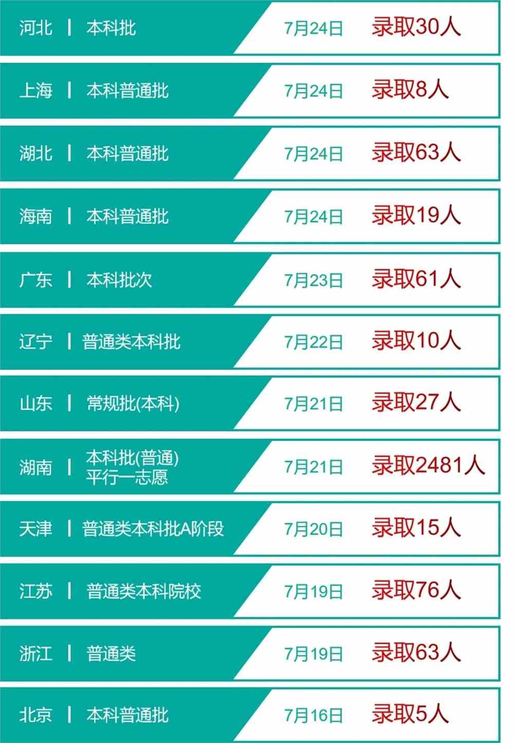录取进行时|长沙学院2021年本科招生录取进展统计（截至7月24日）