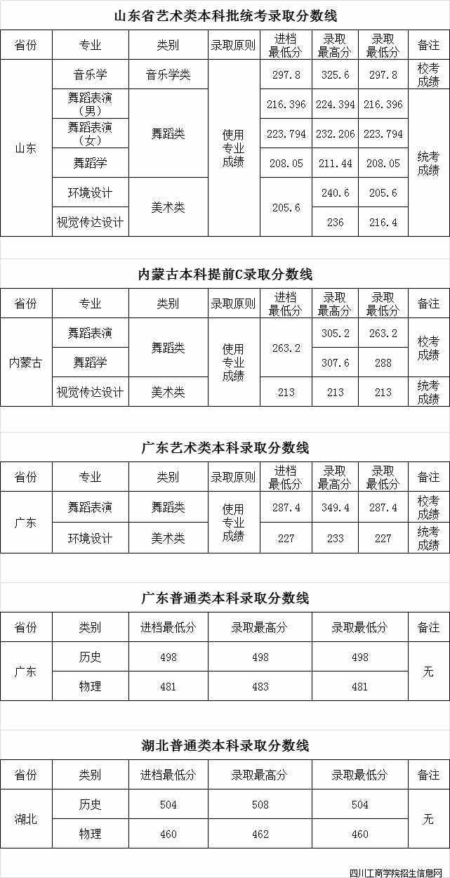 四川工商学院2021年在山东艺术类本科批统考、内蒙古本科等批次录取可查询