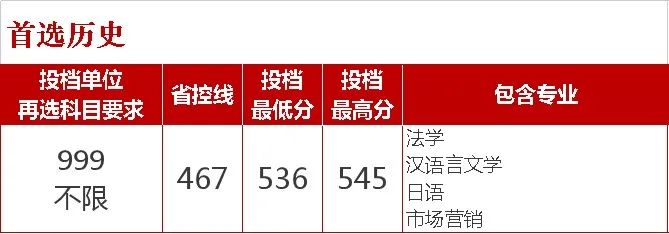 长沙学院2021年在福建、江西两省普通类录取分数情况（截至7月25日）