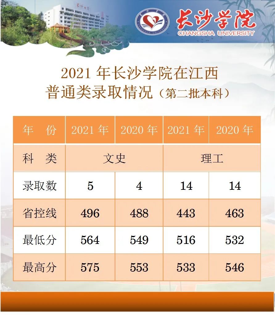 长沙学院2021年在福建、江西两省普通类录取分数情况（截至7月25日）