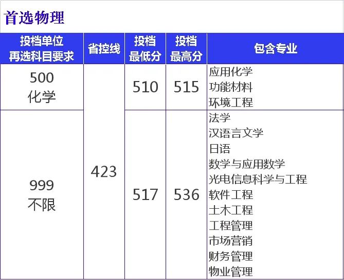 长沙学院2021年在福建、江西两省普通类录取分数情况（截至7月25日）