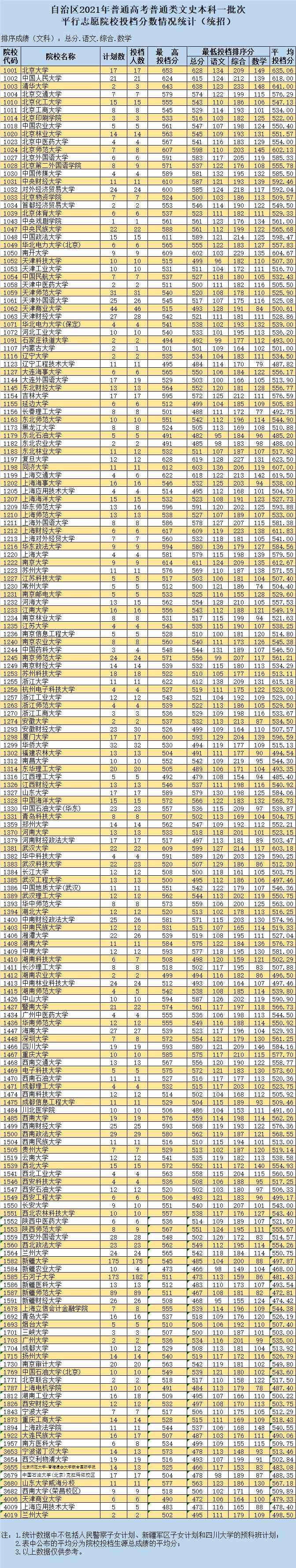 新疆2021年高考本科一批投档分数线（文科）