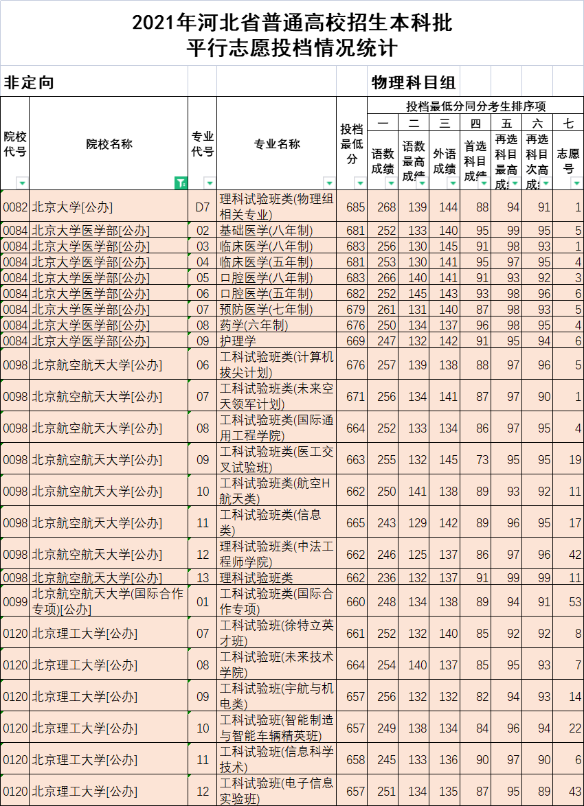 河北省2021年高考本科普通批次投档分数线（首选物理）
