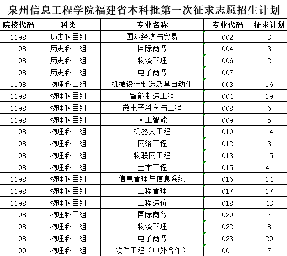 泉州信息工程学院2021年福建省本科批第一次征求志愿公告