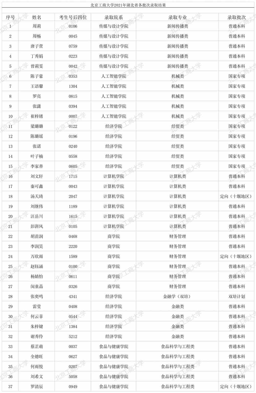 北京工商大学2021年湖北省各批次录取结果