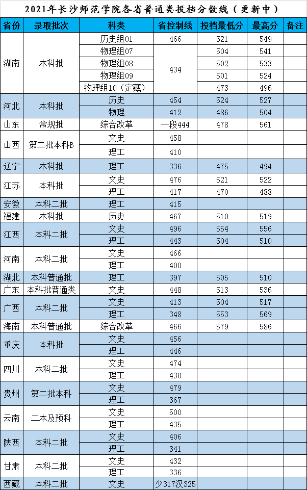 2021年各省普通类投档线.png
