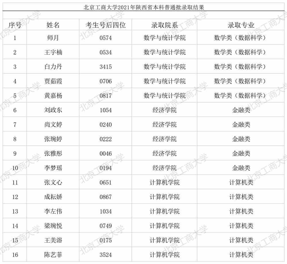 北京工商大学2021年陕西省本科普通批录取结果