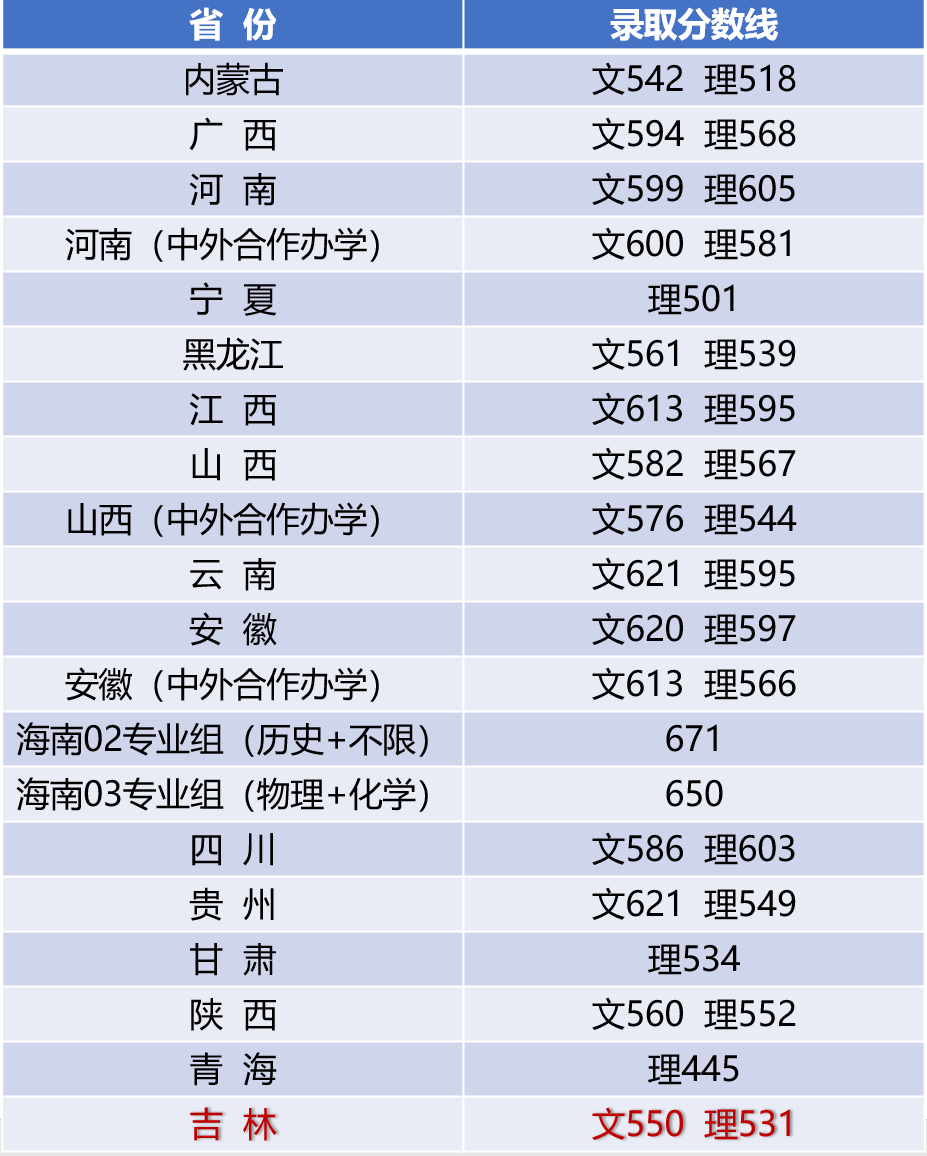 江南大学2021年吉林普通类录取分数线