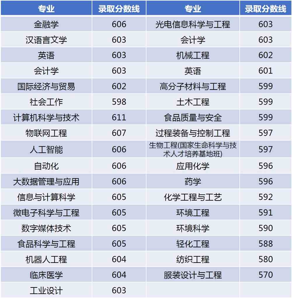江南大学2021年吉林普通类录取分数线